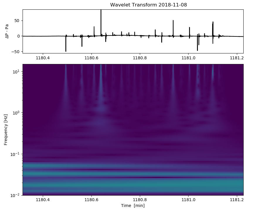 Fourier Wavelet Transform Infrasound fireworks