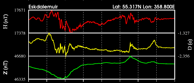 BGS Magnetometer during solar storm 26/8/18