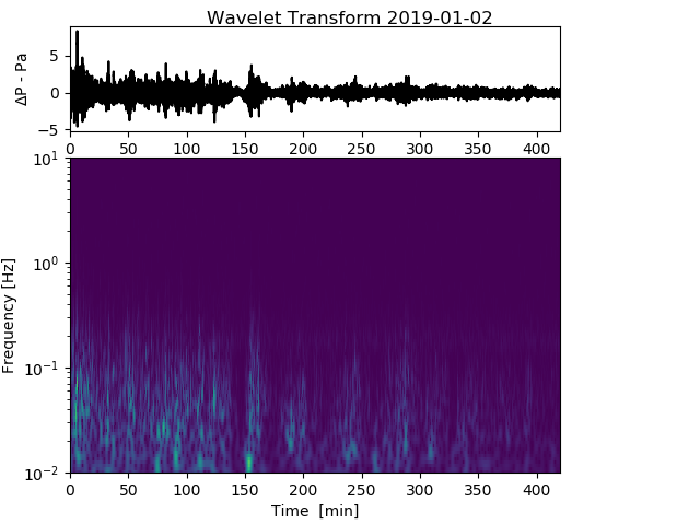 Nocturnal Infrasound