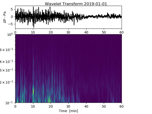 Infrasound New Year Fireworks 2019