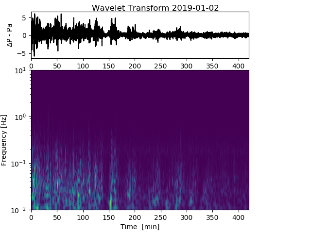 Nocturnal Infrasound