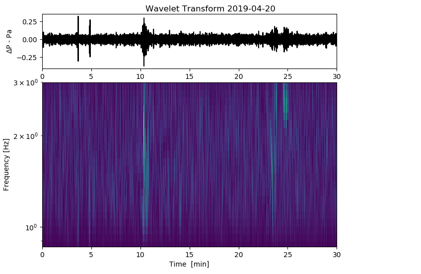 Helicopter Infrasound