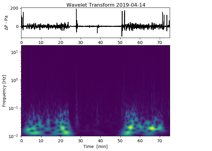 Seamer Windfarm Infrasound