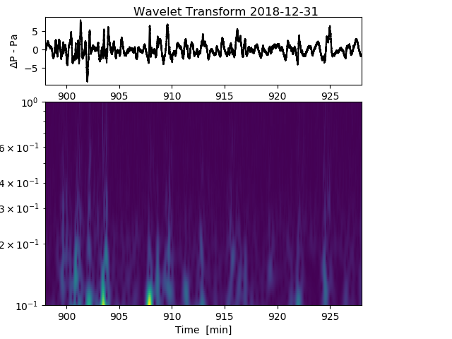 Infrasound Monitor on Saltburn Beach