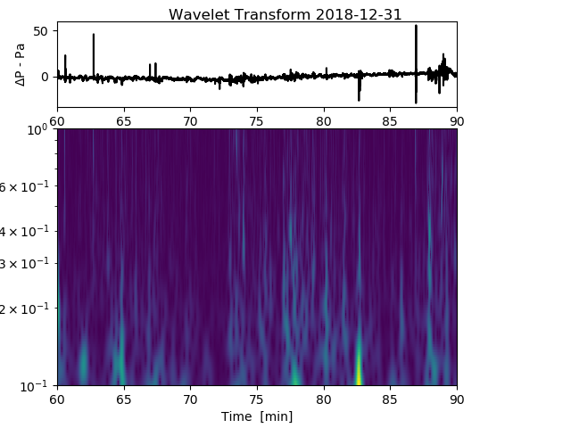 Infrasound Monitor on Saltburn Beach