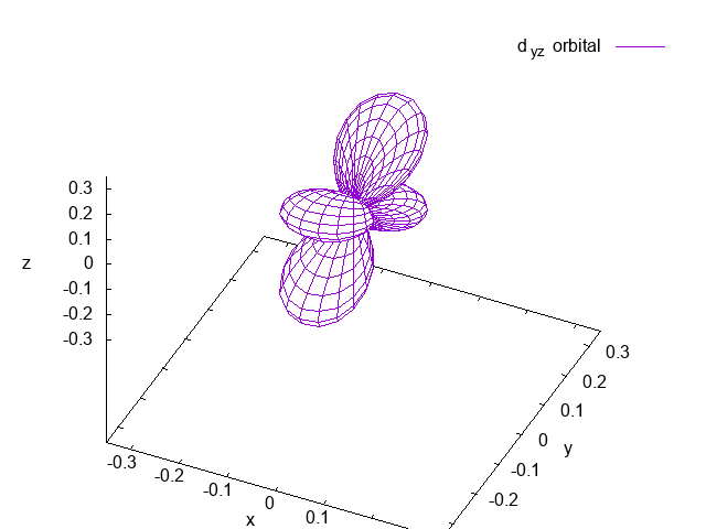 Electron orbitals using Gnuplot