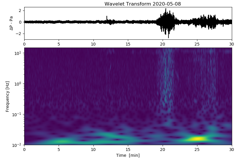 Police Helicopter Infrasound