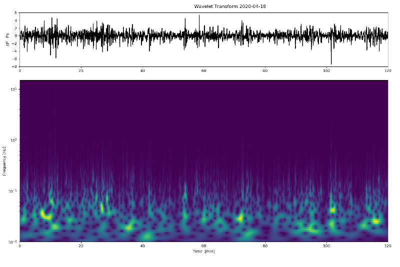 Infrasound Foam Block Wavelet Transform