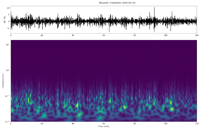 Infrasound Porous Hose Wavelet Transform