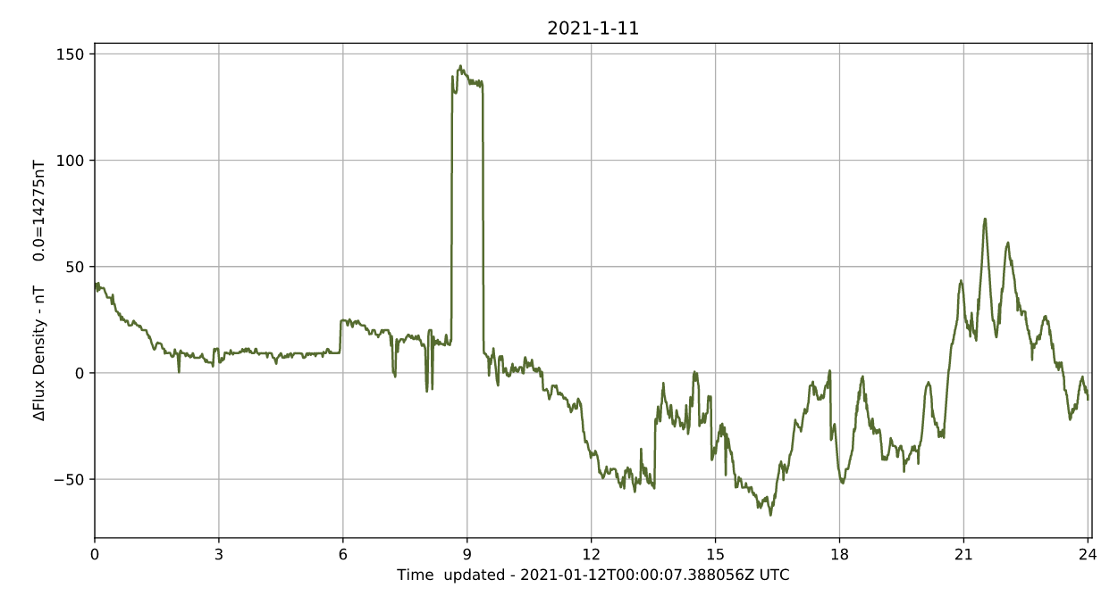 Magnetic Field Variation Aurora