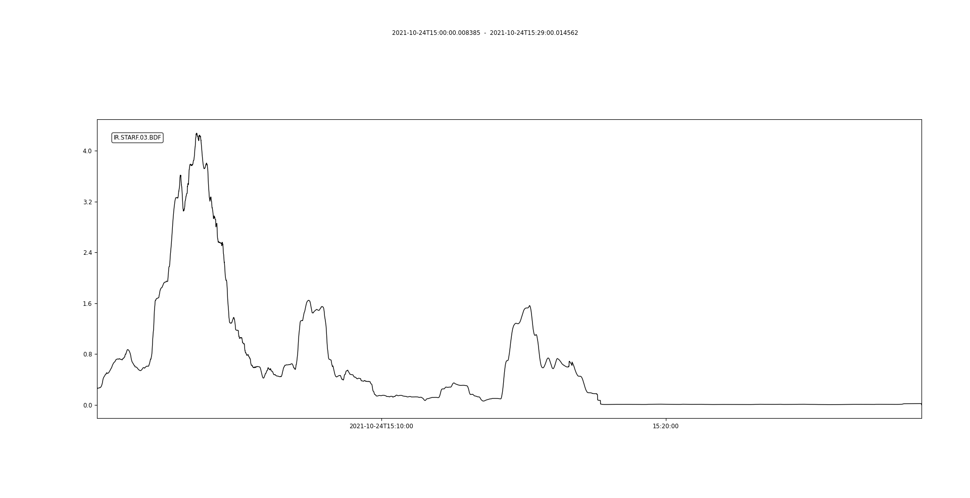 infrasound levels in car