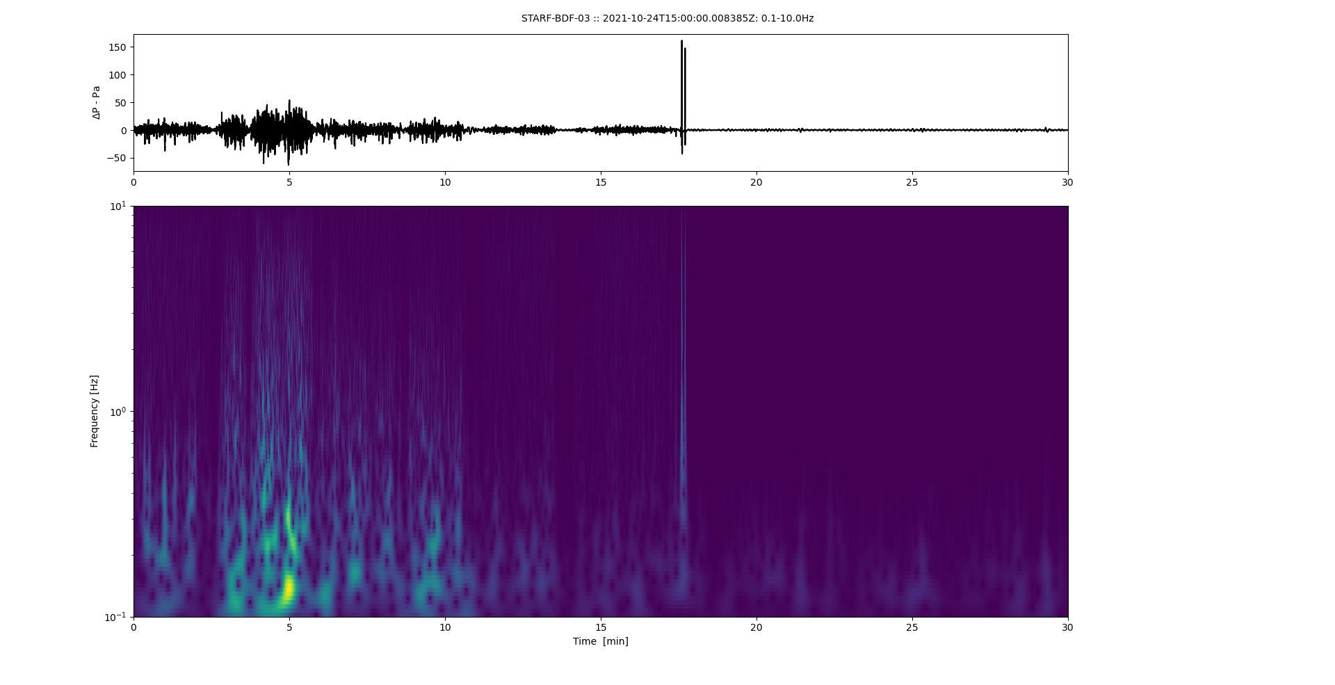 infrasound levels in car